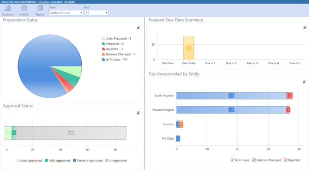 Scorecard has a pie chart and bar graphs indicating the preparation status and summary